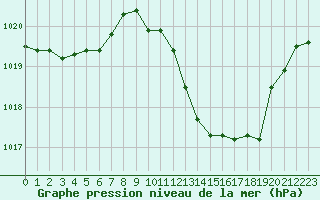 Courbe de la pression atmosphrique pour Gap-Sud (05)