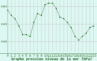 Courbe de la pression atmosphrique pour Saint-Jean-de-Vedas (34)