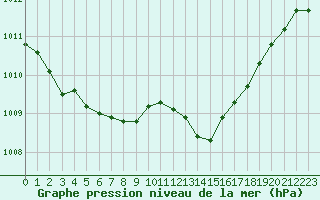 Courbe de la pression atmosphrique pour Dax (40)