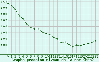 Courbe de la pression atmosphrique pour Cap de la Hague (50)