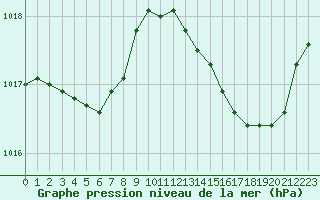 Courbe de la pression atmosphrique pour Montpellier (34)