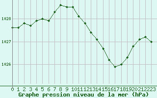 Courbe de la pression atmosphrique pour Perpignan (66)