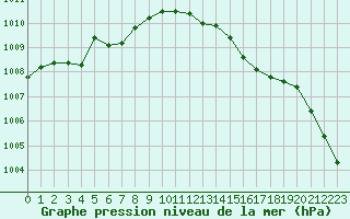 Courbe de la pression atmosphrique pour Alenon (61)