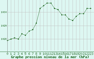 Courbe de la pression atmosphrique pour Gruissan (11)