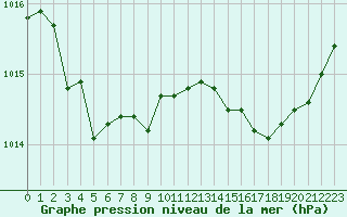 Courbe de la pression atmosphrique pour Sant Quint - La Boria (Esp)