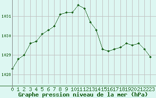 Courbe de la pression atmosphrique pour Ble / Mulhouse (68)