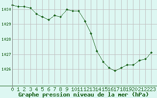 Courbe de la pression atmosphrique pour Sisteron (04)