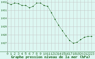 Courbe de la pression atmosphrique pour Lyon - Saint-Exupry (69)