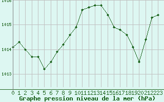 Courbe de la pression atmosphrique pour Ste (34)