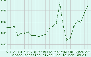 Courbe de la pression atmosphrique pour Ile Rousse (2B)