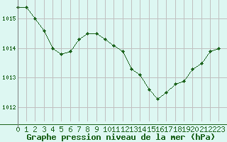 Courbe de la pression atmosphrique pour Pertuis - Grand Cros (84)