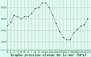 Courbe de la pression atmosphrique pour Gourdon (46)
