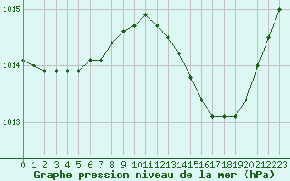 Courbe de la pression atmosphrique pour Abbeville (80)