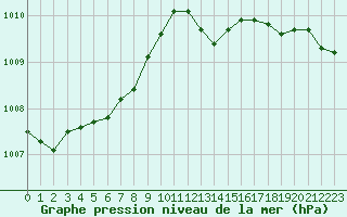 Courbe de la pression atmosphrique pour Lagny-sur-Marne (77)