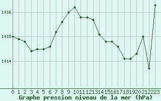 Courbe de la pression atmosphrique pour Bziers-Centre (34)