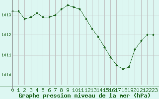 Courbe de la pression atmosphrique pour Nmes - Courbessac (30)