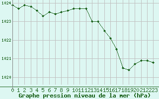 Courbe de la pression atmosphrique pour L