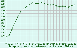 Courbe de la pression atmosphrique pour Dax (40)