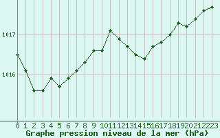 Courbe de la pression atmosphrique pour Ble / Mulhouse (68)