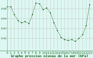 Courbe de la pression atmosphrique pour Tarbes (65)