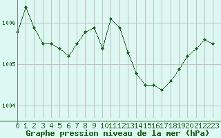 Courbe de la pression atmosphrique pour Ile d