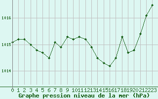 Courbe de la pression atmosphrique pour Nevers (58)