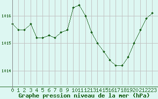 Courbe de la pression atmosphrique pour Albi (81)