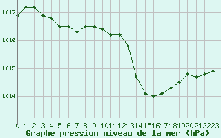 Courbe de la pression atmosphrique pour Caen (14)