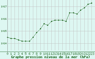 Courbe de la pression atmosphrique pour Cazaux (33)