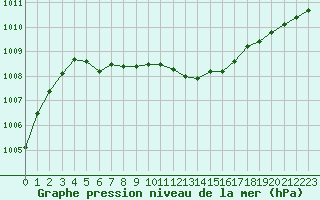 Courbe de la pression atmosphrique pour Blois (41)