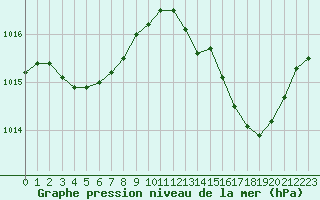 Courbe de la pression atmosphrique pour Albi (81)