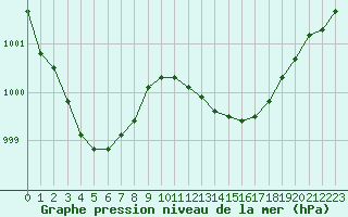 Courbe de la pression atmosphrique pour Orschwiller (67)