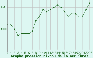 Courbe de la pression atmosphrique pour Ouessant (29)