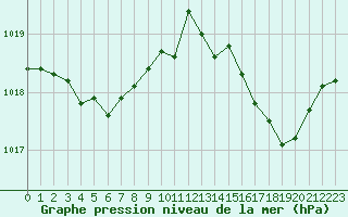 Courbe de la pression atmosphrique pour Cazaux (33)