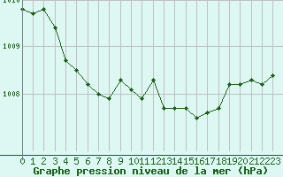 Courbe de la pression atmosphrique pour Leucate (11)