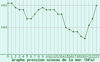 Courbe de la pression atmosphrique pour Treize-Vents (85)