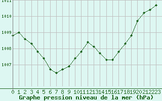 Courbe de la pression atmosphrique pour Blois (41)