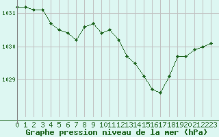 Courbe de la pression atmosphrique pour Besanon (25)