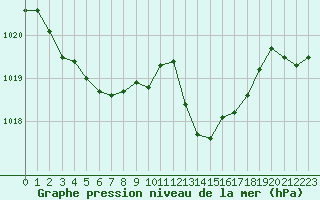 Courbe de la pression atmosphrique pour Marignane (13)