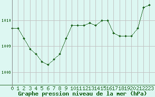 Courbe de la pression atmosphrique pour Saint-Germain-le-Guillaume (53)