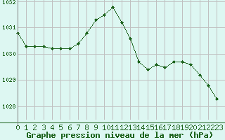 Courbe de la pression atmosphrique pour Ste (34)