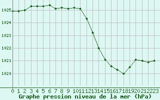 Courbe de la pression atmosphrique pour Chambry / Aix-Les-Bains (73)