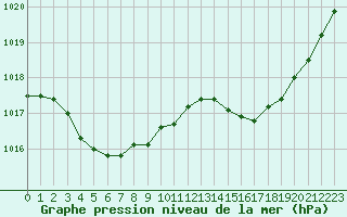 Courbe de la pression atmosphrique pour Cernay (86)