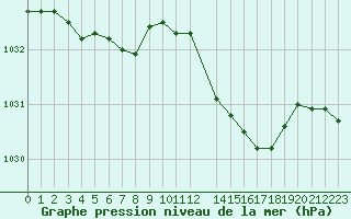 Courbe de la pression atmosphrique pour Aigrefeuille d