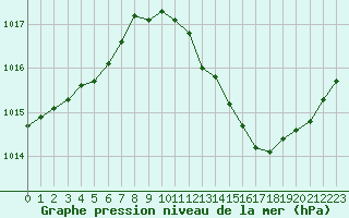 Courbe de la pression atmosphrique pour Saint-Paul-lez-Durance (13)