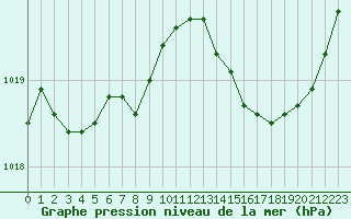Courbe de la pression atmosphrique pour Le Mans (72)
