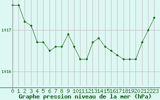 Courbe de la pression atmosphrique pour Bordeaux (33)