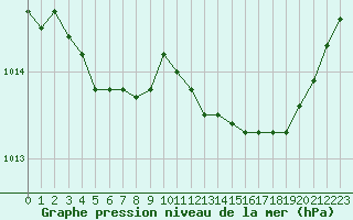 Courbe de la pression atmosphrique pour Bonnecombe - Les Salces (48)