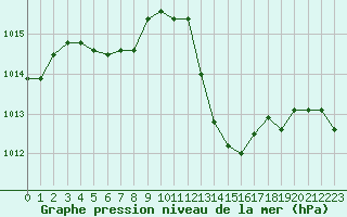 Courbe de la pression atmosphrique pour Brive-Laroche (19)