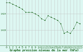 Courbe de la pression atmosphrique pour Le Talut - Belle-Ile (56)